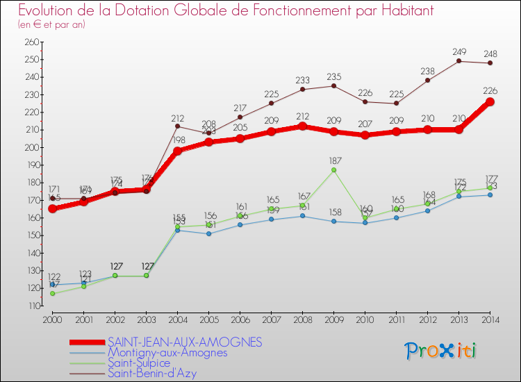 Evolution et montant de la dotation globale de fonctionnement par Habitant pour SAINT-JEAN-AUX-AMOGNES et les communes proches de 2000 à 2014. Comparaison des dotations globales de fonctionnement par habitant pour SAINT-JEAN-AUX-AMOGNES et les communes voisines de 2000 à 2014.