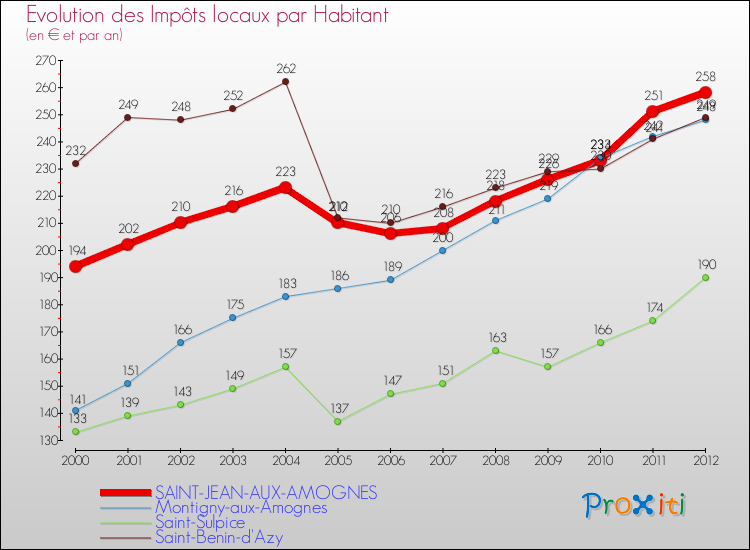 Evolution et montant des impôts locaux par Habitant pour SAINT-JEAN-AUX-AMOGNES et les communes proches Comparaison des impôts locaux par habitant pour SAINT-JEAN-AUX-AMOGNES et les communes voisines