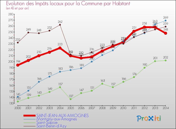 Evolution et montant des impôts locaux par Habitant pour SAINT-JEAN-AUX-AMOGNES et les communes proches de 2000 à 2014 Comparaison des impôts locaux par habitant pour SAINT-JEAN-AUX-AMOGNES et les communes voisines de 2000 à 2014