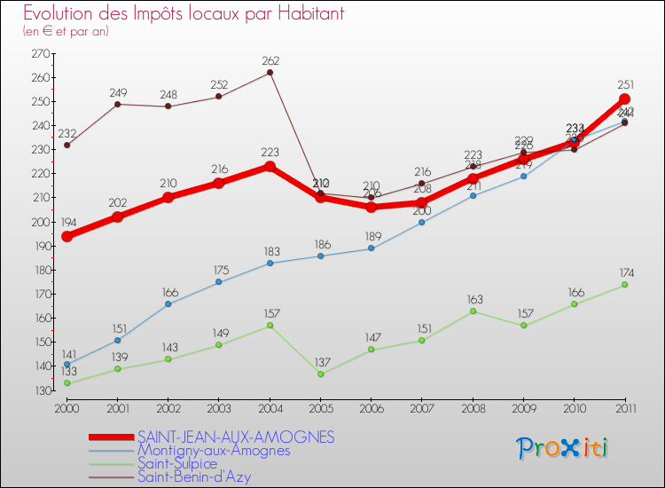 Evolution et montant des impôts locaux par Habitant pour SAINT-JEAN-AUX-AMOGNES et les communes proches Comparaison des impôts locaux par habitant pour SAINT-JEAN-AUX-AMOGNES et les communes voisines