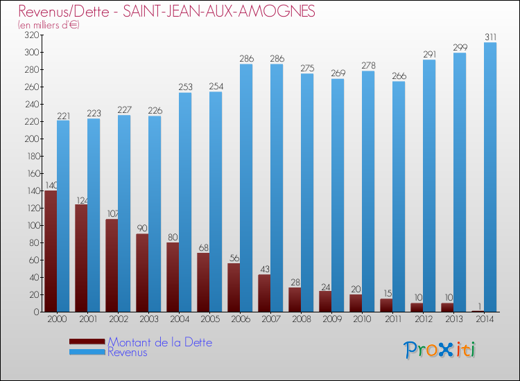 Evolution comparée de la dette et des revenus pour la commune de SAINT-JEAN-AUX-AMOGNES de 2000 à 2014 Comparaison de la dette et des revenus pour SAINT-JEAN-AUX-AMOGNES de 2000 à 2014