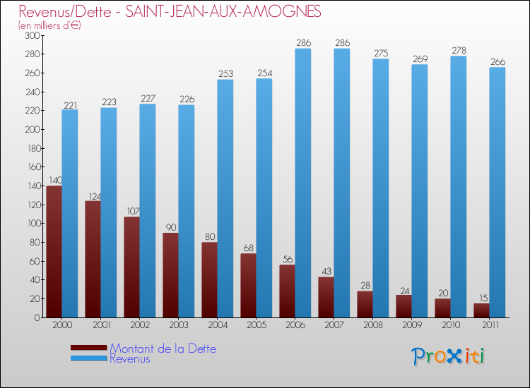 Evolution comparée de la dette et des revenus pour la commune de SAINT-JEAN-AUX-AMOGNES de 2000 à 2011 Comparaison de la dette et des revenus pour SAINT-JEAN-AUX-AMOGNES de 2000 à 2011