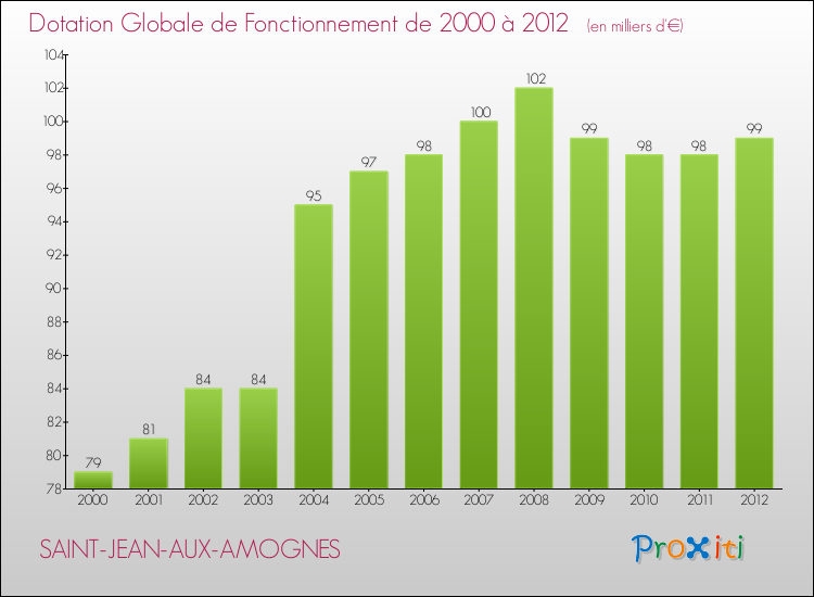 Evolution du montant de la Dotation Globale de Fonctionnement pour la commune de SAINT-JEAN-AUX-AMOGNES de 2000 à 2012 Evolution du montant de la Dotation Globale de Fonctionnement pour SAINT-JEAN-AUX-AMOGNES de 2000 à 2012