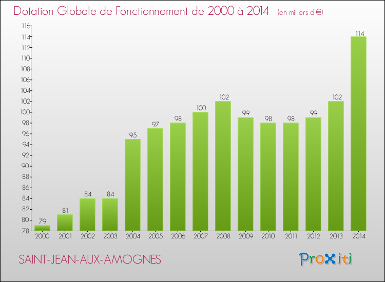 Evolution du montant de la Dotation Globale de Fonctionnement pour la commune de SAINT-JEAN-AUX-AMOGNES de 2000 à 2014 Evolution du montant de la Dotation Globale de Fonctionnement pour SAINT-JEAN-AUX-AMOGNES de 2000 à 2014