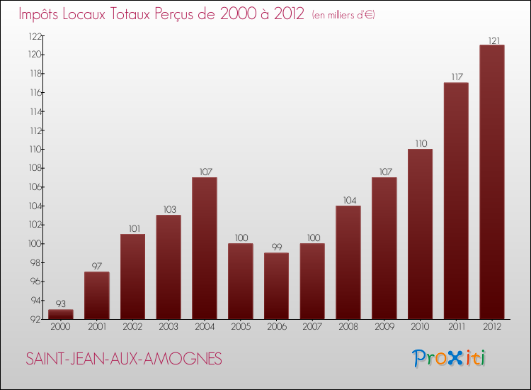 Evolution des Impôts Locaux pour la commune de SAINT-JEAN-AUX-AMOGNES de 2000 à 2012 Evolution des Impôts Locaux pour SAINT-JEAN-AUX-AMOGNES de 2000 à 2012