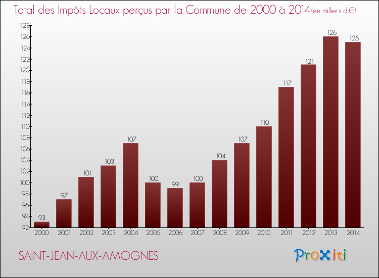 Evolution des Impôts Locaux pour la commune de SAINT-JEAN-AUX-AMOGNES de 2000 à 2014 Evolution des Impôts Locaux pour SAINT-JEAN-AUX-AMOGNES de 2000 à 2014