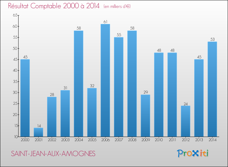 Evolution du résultat comptable pour la commune de SAINT-JEAN-AUX-AMOGNES de 2000 à 2014 Evolution du résultat comptable pour SAINT-JEAN-AUX-AMOGNES de 2000 à 2014