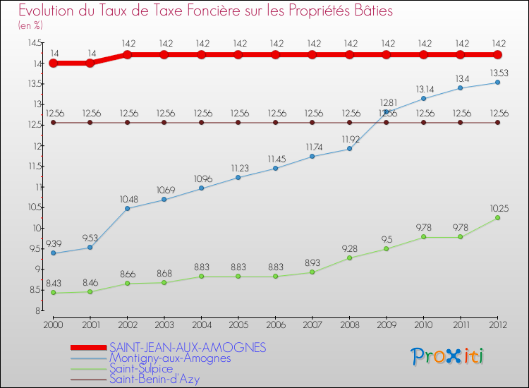 Evolution du taux de la taxe foncière sur le bati pour SAINT-JEAN-AUX-AMOGNES et les communes proches de 2000 à 2012 Comparaison des taux de taxe foncière sur le bati pour SAINT-JEAN-AUX-AMOGNES et les communes voisines de 2000 à 2012