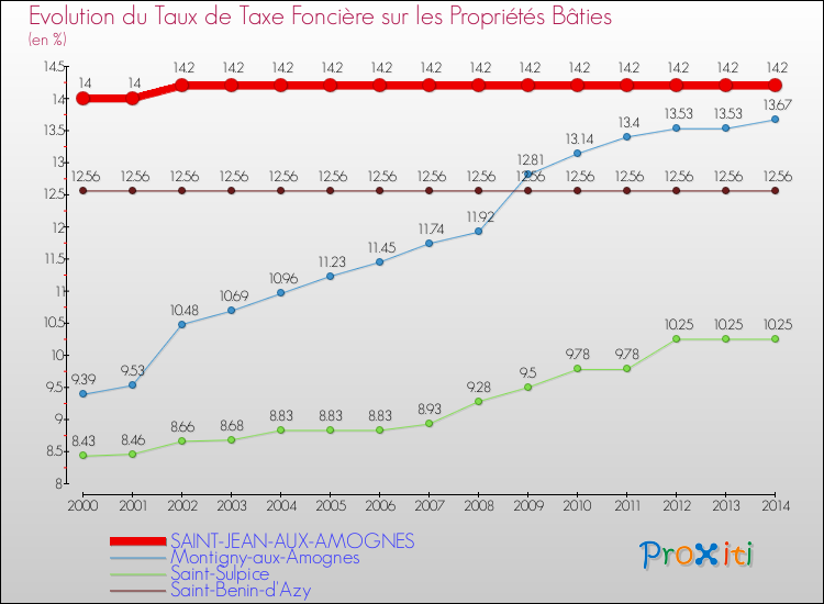 Evolution du taux de la taxe foncière sur le bati pour SAINT-JEAN-AUX-AMOGNES et les communes proches de 2000 à 2014 Comparaison des taux de taxe foncière sur le bati pour SAINT-JEAN-AUX-AMOGNES et les communes voisines de 2000 à 2014