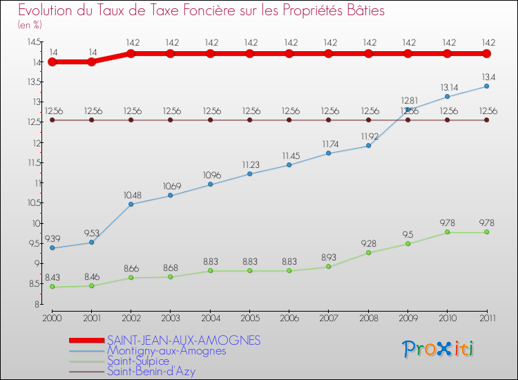 Evolution du taux de la taxe foncière sur le bati pour SAINT-JEAN-AUX-AMOGNES et les communes proches Comparaison des taux de taxe foncière sur le bati pour SAINT-JEAN-AUX-AMOGNES et les communes voisines