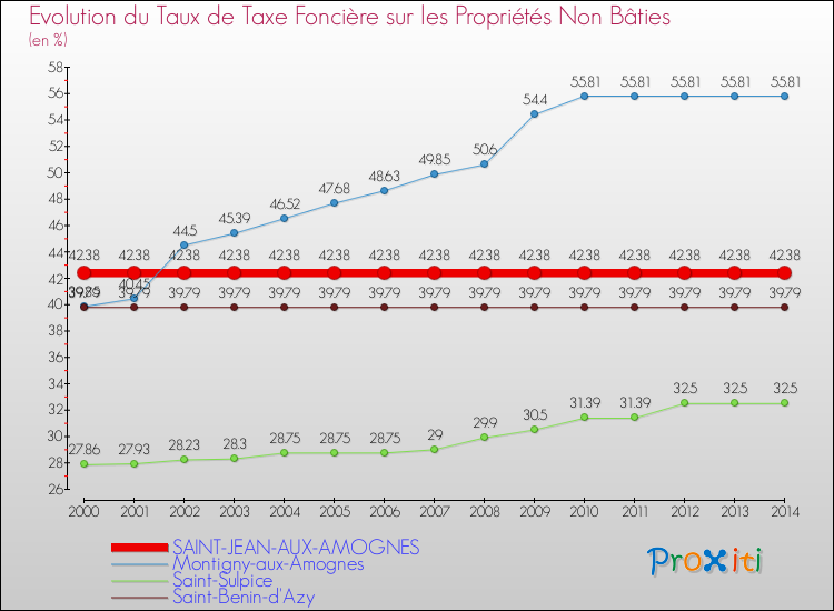 Evolution du taux de la taxe foncière sur les immeubles et terrains non batis pour SAINT-JEAN-AUX-AMOGNES et les communes proches de 2000 à 2014 Comparaison des taux de la taxe foncière sur les immeubles et terrains non batis pour SAINT-JEAN-AUX-AMOGNES et les communes voisines de 2000 à 2014