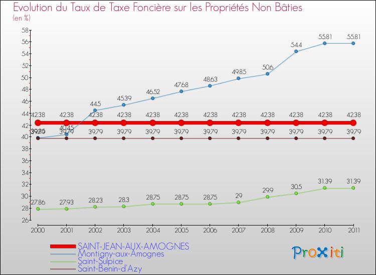 Evolution du taux de la taxe foncière sur les immeubles et terrains non batis pour SAINT-JEAN-AUX-AMOGNES et les communes proches Comparaison des taux de la taxe foncière sur les immeubles et terrains non batis pour SAINT-JEAN-AUX-AMOGNES et les communes voisines