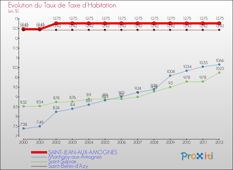 Evolution du taux de la taxe d'habitation pour SAINT-JEAN-AUX-AMOGNES et les communes proches Comparaison des taux de la taxe d'habitation pour SAINT-JEAN-AUX-AMOGNES et les communes voisines