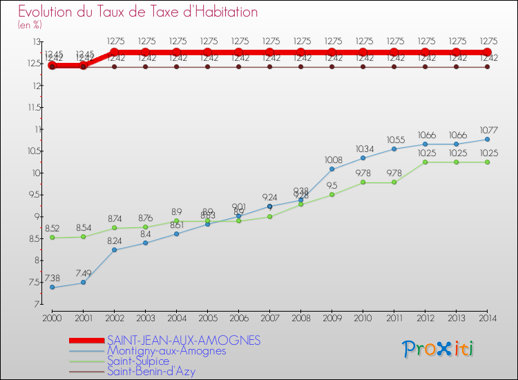 Evolution du taux de la taxe d'habitation pour SAINT-JEAN-AUX-AMOGNES et les communes proches de 2000 à 2014 Comparaison des taux de la taxe d'habitation pour SAINT-JEAN-AUX-AMOGNES et les communes voisines de 2000 à 2014