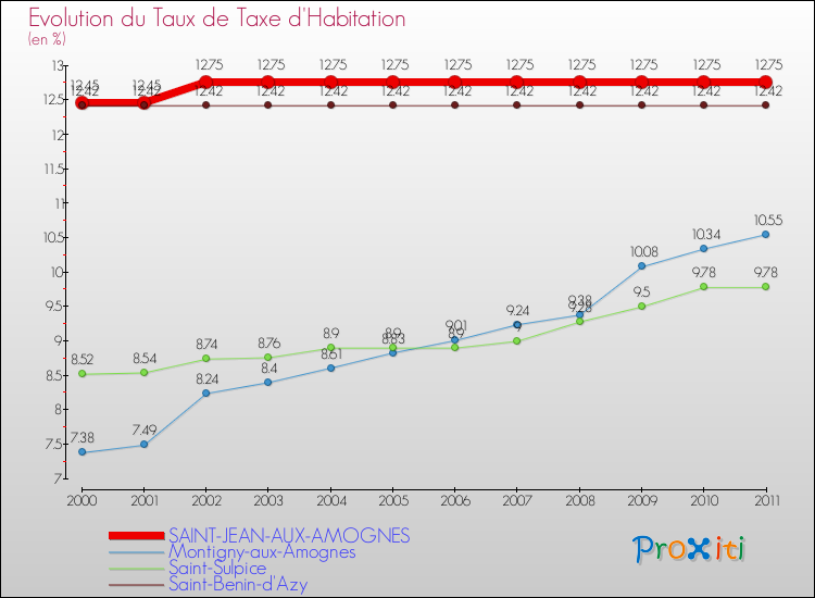 Evolution du taux de la taxe d'habitation pour SAINT-JEAN-AUX-AMOGNES et les communes proches Comparaison des taux de la taxe d'habitation pour SAINT-JEAN-AUX-AMOGNES et les communes voisines