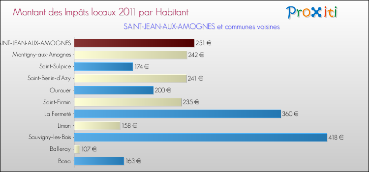 Montant des impôts locaux par Habitant pour SAINT-JEAN-AUX-AMOGNES et les communes proches Comparaison des impôts locaux par habitant pour SAINT-JEAN-AUX-AMOGNES et les communes voisines