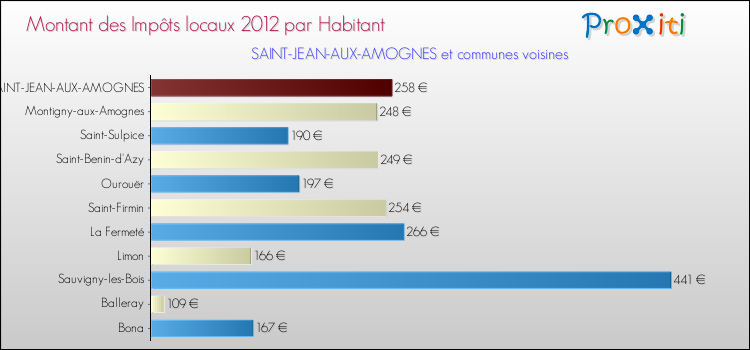 Montant des impôts locaux par Habitant pour SAINT-JEAN-AUX-AMOGNES et les communes proches Comparaison des impôts locaux par habitant pour SAINT-JEAN-AUX-AMOGNES et les communes voisines