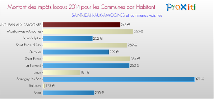 Montant des impôts locaux par Habitant pour SAINT-JEAN-AUX-AMOGNES et les communes proches en 2014 Comparaison des impôts locaux par habitant pour SAINT-JEAN-AUX-AMOGNES et les communes voisines en 2014
