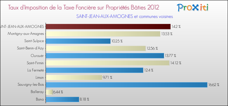 Taux d'imposition de la taxe foncière sur le bati 2012 pour SAINT-JEAN-AUX-AMOGNES et les communes proches Comparaison des taux d'imposition de la taxe foncière sur le bati 2012 pour SAINT-JEAN-AUX-AMOGNES et les communes voisines