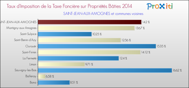 Taux d'imposition de la taxe foncière sur le bati 2014 pour SAINT-JEAN-AUX-AMOGNES et les communes proches Comparaison des taux d'imposition de la taxe foncière sur le bati 2014 pour SAINT-JEAN-AUX-AMOGNES et les communes voisines