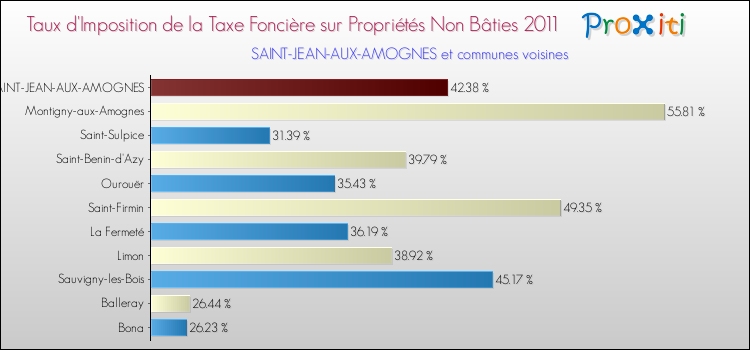 Taux d'imposition de la taxe foncière sur les immeubles et terrains non batis 2011 pour SAINT-JEAN-AUX-AMOGNES et les communes proches Comparaison des taux d'imposition de la taxe foncière sur les immeubles et terrains non batis 2011 pour SAINT-JEAN-AUX-AMOGNES et les communes voisines