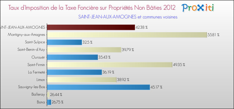Taux d'imposition de la taxe foncière sur les immeubles et terrains non batis 2012 pour SAINT-JEAN-AUX-AMOGNES et les communes proches Comparaison des taux d'imposition de la taxe foncière sur les immeubles et terrains non batis 2012 pour SAINT-JEAN-AUX-AMOGNES et les communes voisines