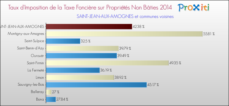Taux d'imposition de la taxe foncière sur les immeubles et terrains non batis 2014 pour SAINT-JEAN-AUX-AMOGNES et les communes proches Comparaison des taux d'imposition de la taxe foncière sur les immeubles et terrains non batis 2014 pour SAINT-JEAN-AUX-AMOGNES et les communes voisines