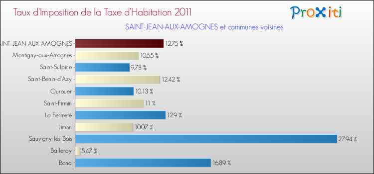 Taux d'imposition de la taxe d'habitation 2011 pour SAINT-JEAN-AUX-AMOGNES et les communes proches Comparaison des taux d'imposition de la taxe d'habitation 2011 pour SAINT-JEAN-AUX-AMOGNES et les communes voisines