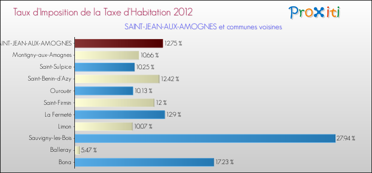 Taux d'imposition de la taxe d'habitation 2012 pour SAINT-JEAN-AUX-AMOGNES et les communes proches Comparaison des taux d'imposition de la taxe d'habitation 2012 pour SAINT-JEAN-AUX-AMOGNES et les communes voisines