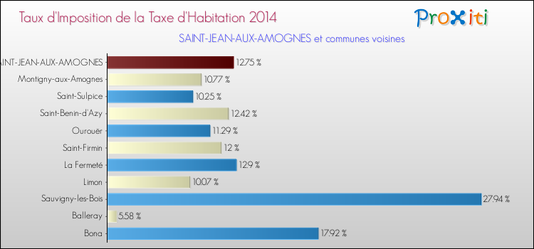 Taux d'imposition de la taxe d'habitation 2014 pour SAINT-JEAN-AUX-AMOGNES et les communes proches Comparaison des taux d'imposition de la taxe d'habitation 2014 pour SAINT-JEAN-AUX-AMOGNES et les communes voisines