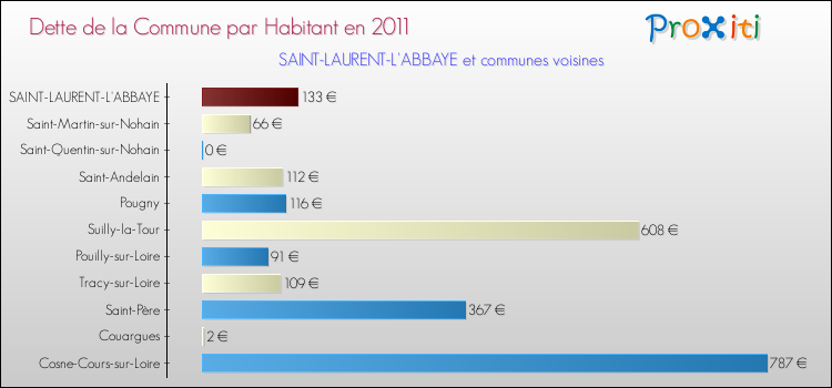 Dette par habitant de la commune en 2011 pour SAINT-LAURENT-L'ABBAYE et les communes proches Comparaison de la dette par habitant de la commune en 2011 pour SAINT-LAURENT-L'ABBAYE et les communes voisines