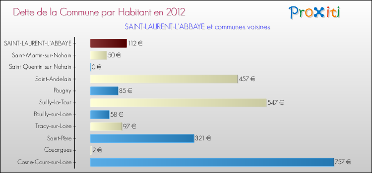 Dette par habitant de la commune en 2012 pour SAINT-LAURENT-L'ABBAYE et les communes proches Comparaison de la dette par habitant de la commune en 2012 pour SAINT-LAURENT-L'ABBAYE et les communes voisines