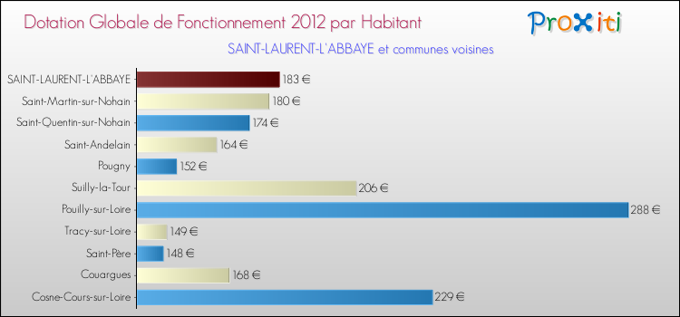 Montant des dotations globales de fonctionnement DGF par Habitant pour SAINT-LAURENT-L'ABBAYE et les communes proches Comparaison des des dotations globales de fonctionnement DGF par habitant pour SAINT-LAURENT-L'ABBAYE et les communes voisines