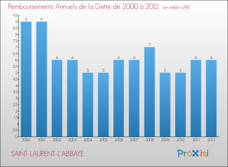 Evolution de l'annuité de la dette pour la commune de SAINT-LAURENT-L'ABBAYE de 2000 à 2012 Annuités de la dette pour SAINT-LAURENT-L'ABBAYE de 2000 à 2012