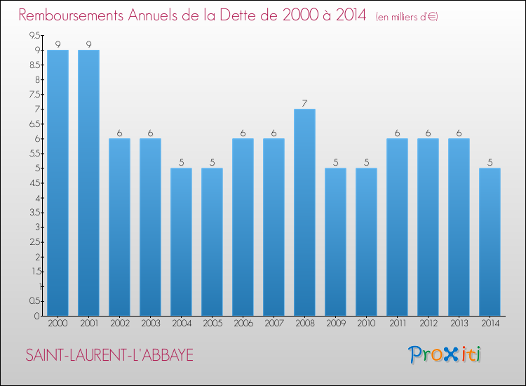Evolution de l'annuité de la dette pour la commune de SAINT-LAURENT-L'ABBAYE de 2000 à 2014 Annuités de la dette pour SAINT-LAURENT-L'ABBAYE de 2000 à 2014