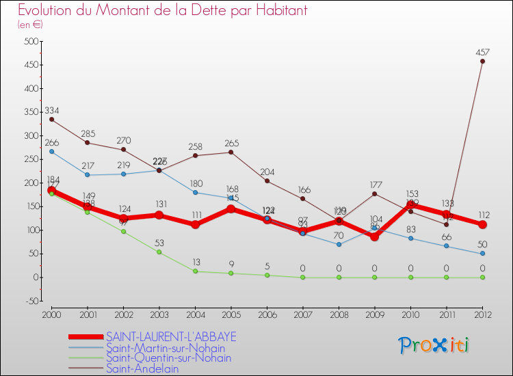 Evolution de la dette par habitant pour la commune de SAINT-LAURENT-L'ABBAYE et les communes proches de 2000 à 2012 Comparaison de la dette par habitant pour SAINT-LAURENT-L'ABBAYE et les communes voisines de 2000 à 2012
