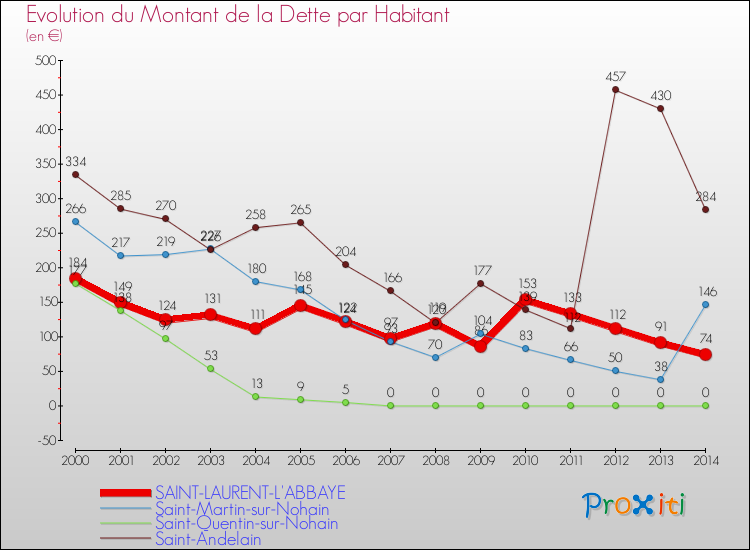 Evolution de la dette par habitant pour la commune de SAINT-LAURENT-L'ABBAYE et les communes proches de 2000 à 2014 Comparaison de la dette par habitant pour SAINT-LAURENT-L'ABBAYE et les communes voisines de 2000 à 2014