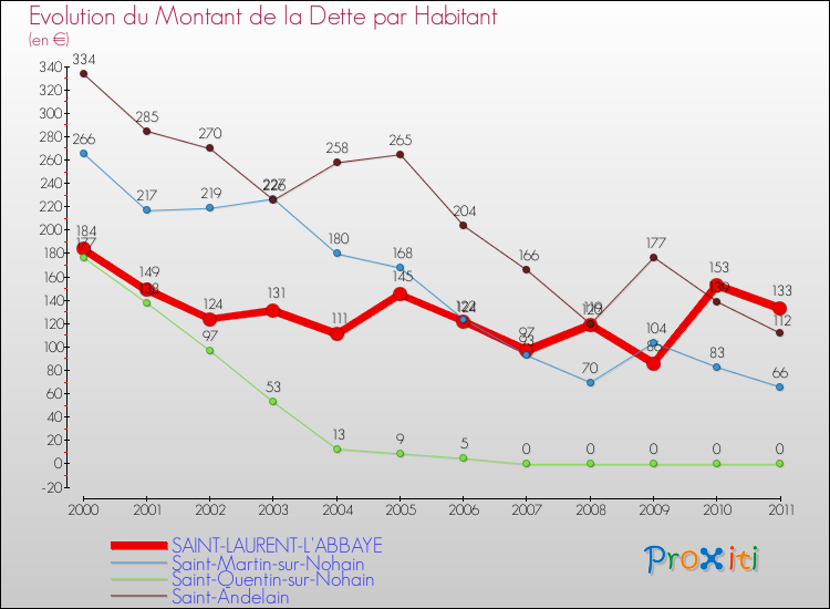 Evolution de la dette par habitant pour la commune de SAINT-LAURENT-L'ABBAYE et les communes proches Comparaison de la dette par habitant pour SAINT-LAURENT-L'ABBAYE et les communes voisines
