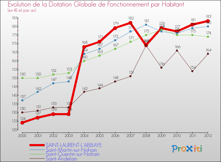 Evolution et montant de la dotation globale de fonctionnement par Habitant pour SAINT-LAURENT-L'ABBAYE et les communes proches Comparaison des dotations globales de fonctionnement par habitant pour SAINT-LAURENT-L'ABBAYE et les communes voisines