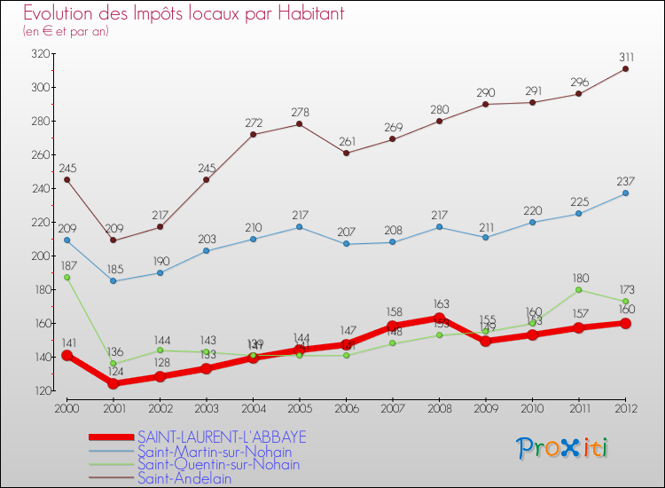 Evolution et montant des impôts locaux par Habitant pour SAINT-LAURENT-L'ABBAYE et les communes proches Comparaison des impôts locaux par habitant pour SAINT-LAURENT-L'ABBAYE et les communes voisines