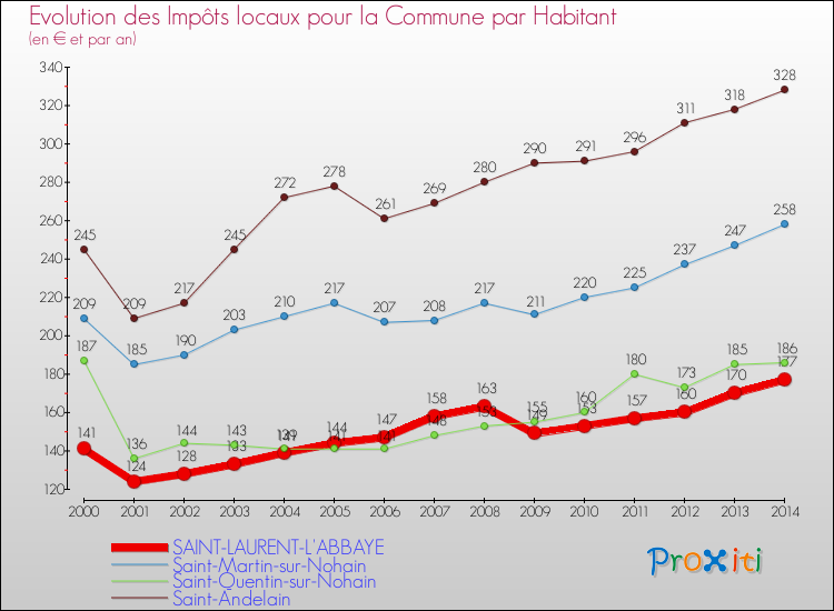 Evolution et montant des impôts locaux par Habitant pour SAINT-LAURENT-L'ABBAYE et les communes proches de 2000 à 2014 Comparaison des impôts locaux par habitant pour SAINT-LAURENT-L'ABBAYE et les communes voisines de 2000 à 2014