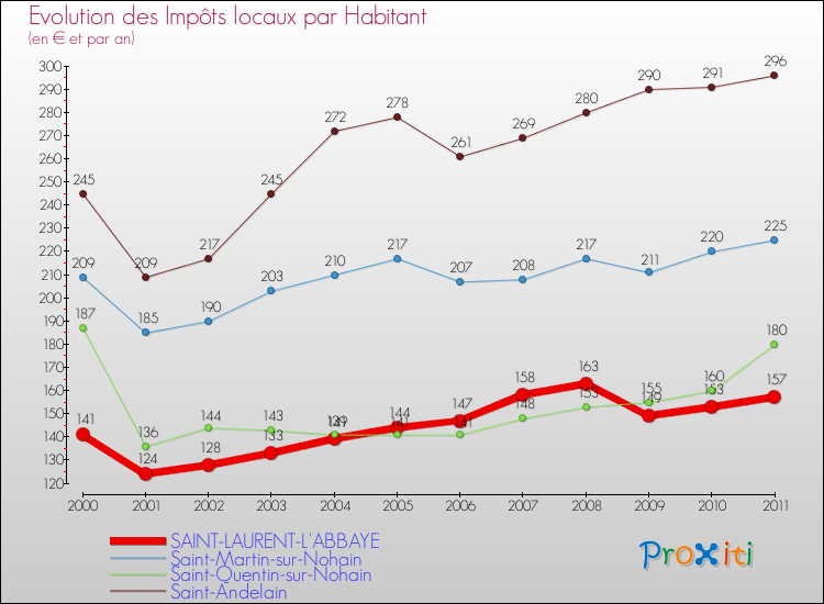 Evolution et montant des impôts locaux par Habitant pour SAINT-LAURENT-L'ABBAYE et les communes proches Comparaison des impôts locaux par habitant pour SAINT-LAURENT-L'ABBAYE et les communes voisines