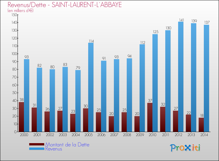 Evolution comparée de la dette et des revenus pour la commune de SAINT-LAURENT-L'ABBAYE de 2000 à 2014 Comparaison de la dette et des revenus pour SAINT-LAURENT-L'ABBAYE de 2000 à 2014