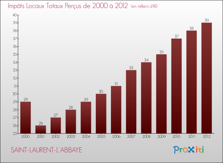 Evolution des Impôts Locaux pour la commune de SAINT-LAURENT-L'ABBAYE de 2000 à 2012 Evolution des Impôts Locaux pour SAINT-LAURENT-L'ABBAYE de 2000 à 2012