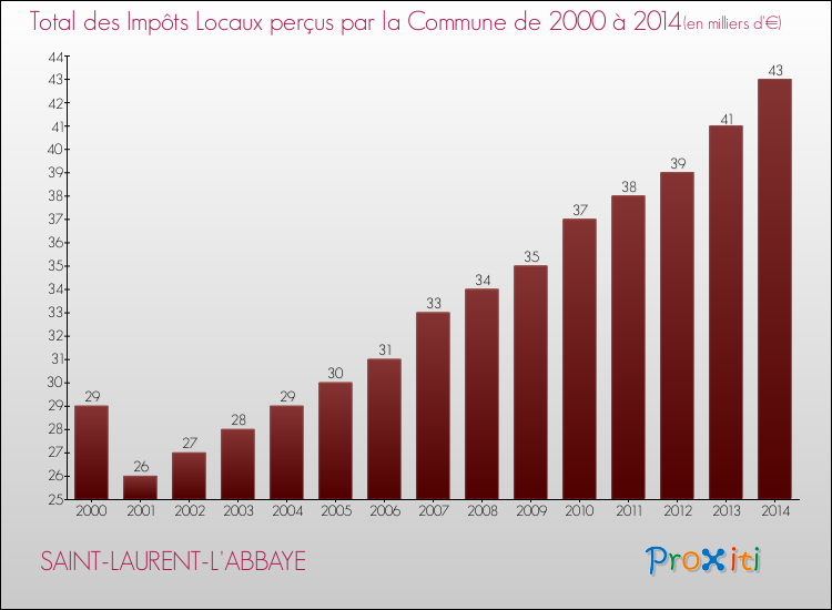 Evolution des Impôts Locaux pour la commune de SAINT-LAURENT-L'ABBAYE de 2000 à 2014 Evolution des Impôts Locaux pour SAINT-LAURENT-L'ABBAYE de 2000 à 2014