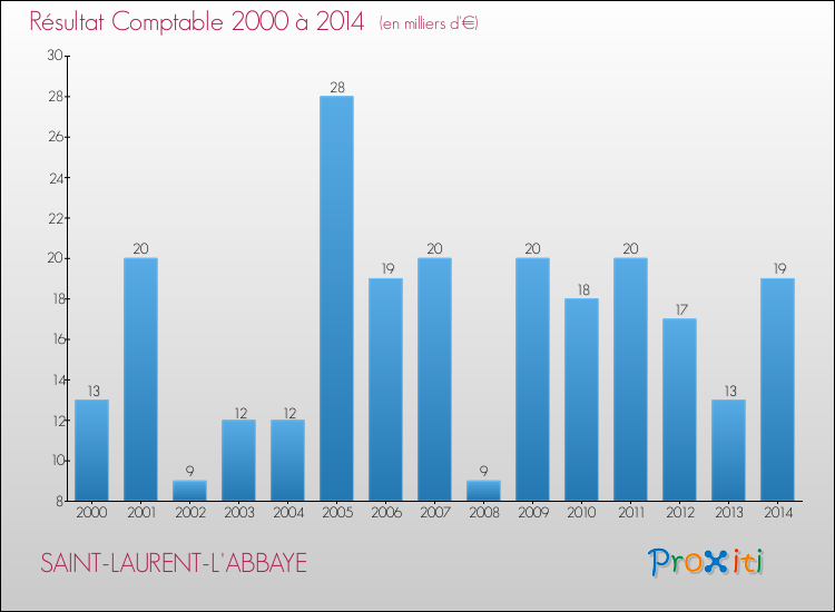 Evolution du résultat comptable pour la commune de SAINT-LAURENT-L'ABBAYE de 2000 à 2014 Evolution du résultat comptable pour SAINT-LAURENT-L'ABBAYE de 2000 à 2014