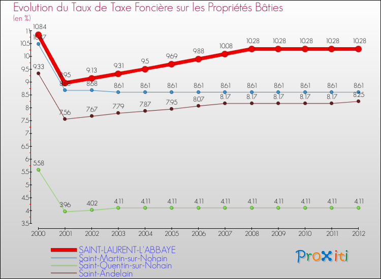 Evolution du taux de la taxe foncière sur le bati pour SAINT-LAURENT-L'ABBAYE et les communes proches de 2000 à 2012 Comparaison des taux de taxe foncière sur le bati pour SAINT-LAURENT-L'ABBAYE et les communes voisines de 2000 à 2012