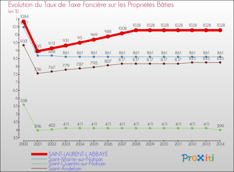 Evolution du taux de la taxe foncière sur le bati pour SAINT-LAURENT-L'ABBAYE et les communes proches de 2000 à 2014 Comparaison des taux de taxe foncière sur le bati pour SAINT-LAURENT-L'ABBAYE et les communes voisines de 2000 à 2014