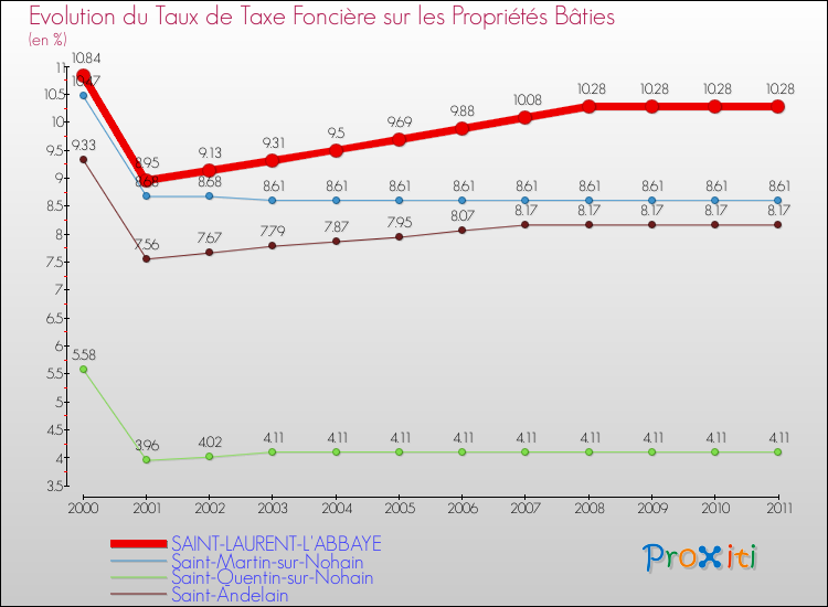 Evolution du taux de la taxe foncière sur le bati pour SAINT-LAURENT-L'ABBAYE et les communes proches Comparaison des taux de taxe foncière sur le bati pour SAINT-LAURENT-L'ABBAYE et les communes voisines