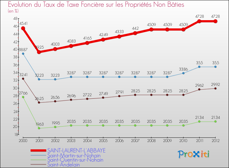 Evolution du taux de la taxe foncière sur les immeubles et terrains non batis pour SAINT-LAURENT-L'ABBAYE et les communes proches de 2000 à 2012 Comparaison des taux de la taxe foncière sur les immeubles et terrains non batis pour SAINT-LAURENT-L'ABBAYE et les communes voisines de 2000 à 2012